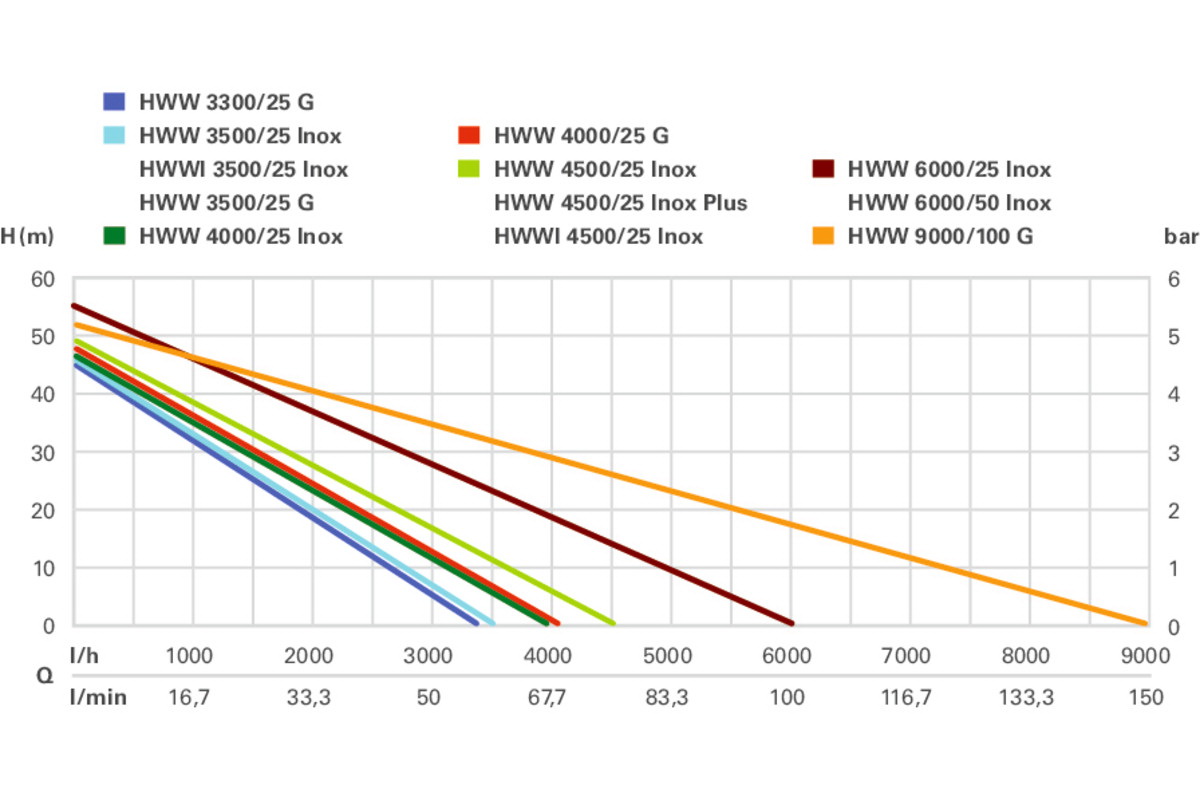 Насосная станция Metabo HWW 3500/25 G