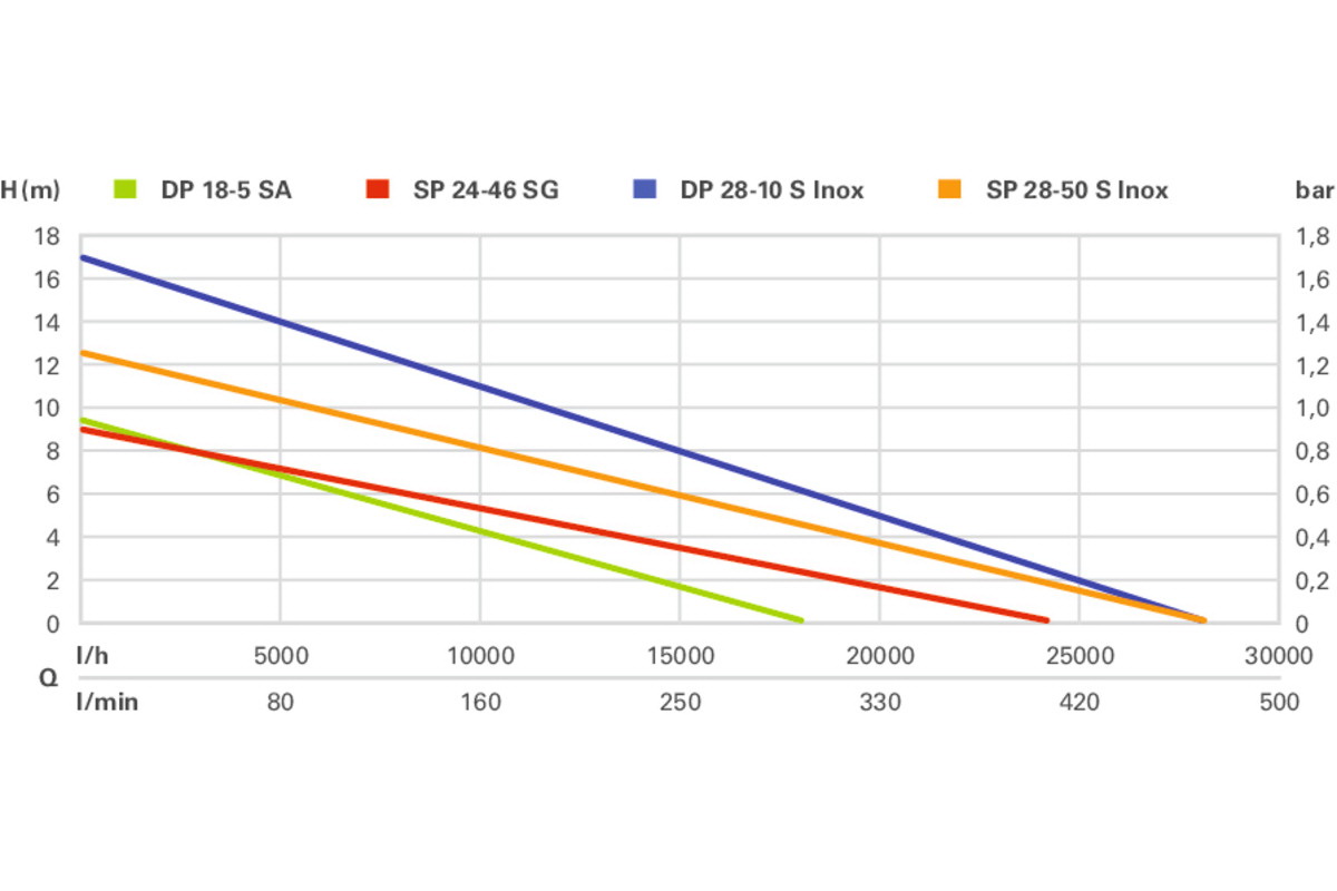 Дренажный насос Metabo DP 18-5 SA